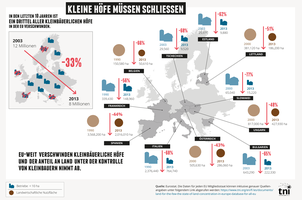 Kleine Höfe müssen schließen