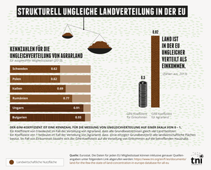 Strukturell ungleiche Landverteilung in der EU